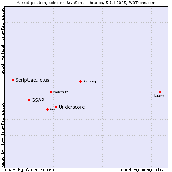 Market position of Underscore vs. GSAP vs. Script.aculo.us