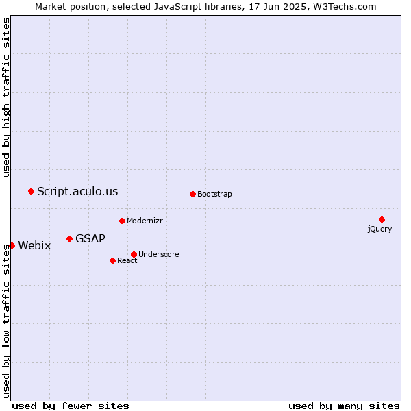 Market position of GSAP vs. Script.aculo.us vs. Webix