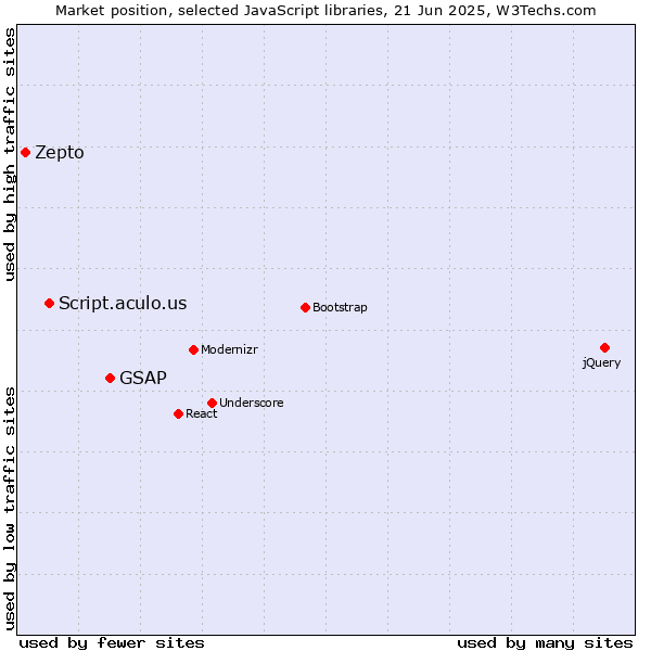Market position of GSAP vs. Script.aculo.us vs. Zepto