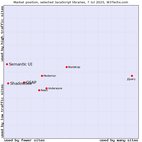 Market position of GSAP vs. Shadowbox vs. Semantic UI