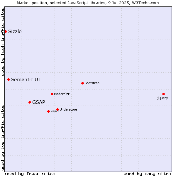 Market position of GSAP vs. Semantic UI vs. Sizzle