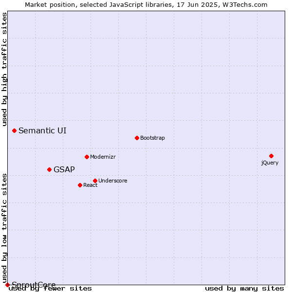 Market position of GSAP vs. Semantic UI vs. SproutCore