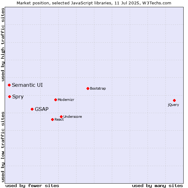 Market position of GSAP vs. Spry vs. Semantic UI