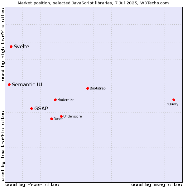 Market position of GSAP vs. Svelte vs. Semantic UI