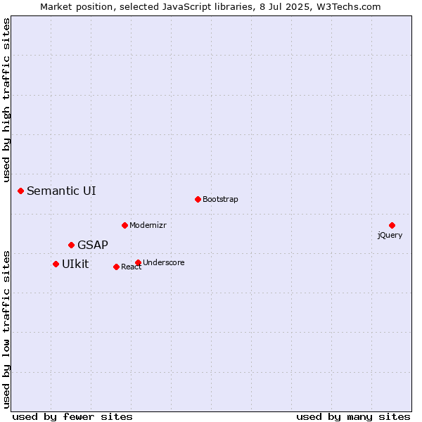 Market position of GSAP vs. UIkit vs. Semantic UI