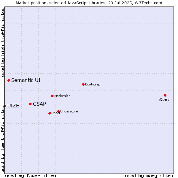 Market position of GSAP vs. Semantic UI vs. UIZE