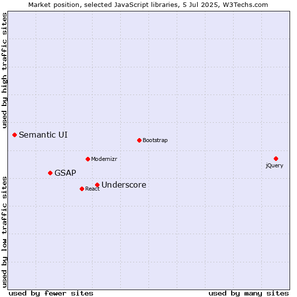 Market position of Underscore vs. GSAP vs. Semantic UI