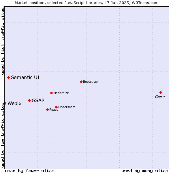 Market position of GSAP vs. Semantic UI vs. Webix