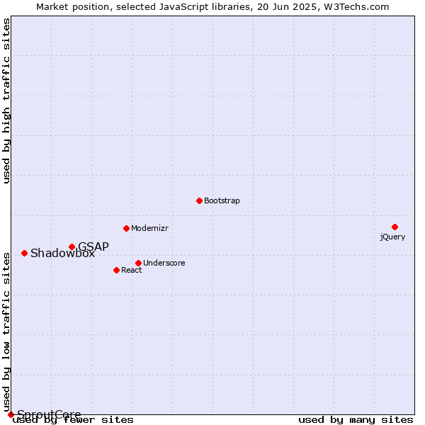 Market position of GSAP vs. Shadowbox vs. SproutCore