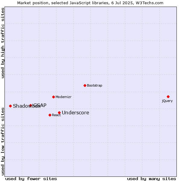 Market position of Underscore vs. GSAP vs. Shadowbox
