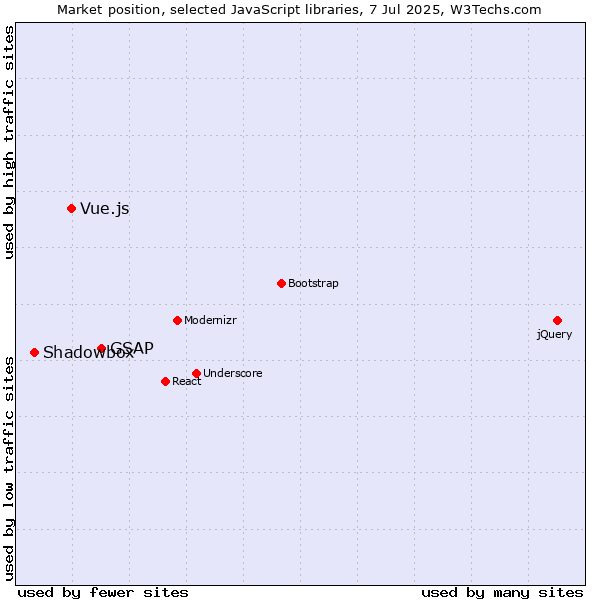 Market position of GSAP vs. Vue.js vs. Shadowbox
