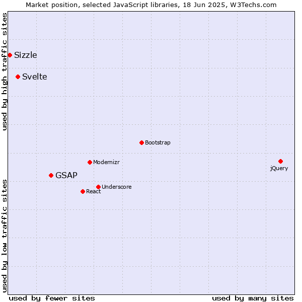 Market position of GSAP vs. Svelte vs. Sizzle