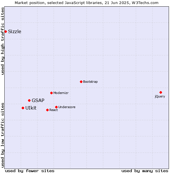 Market position of GSAP vs. UIkit vs. Sizzle