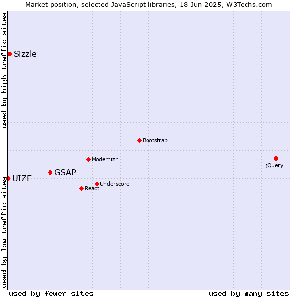 Market position of GSAP vs. Sizzle vs. UIZE