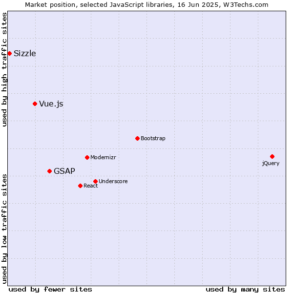 Market position of GSAP vs. Vue.js vs. Sizzle