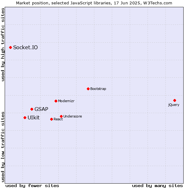 Market position of GSAP vs. UIkit vs. Socket.IO