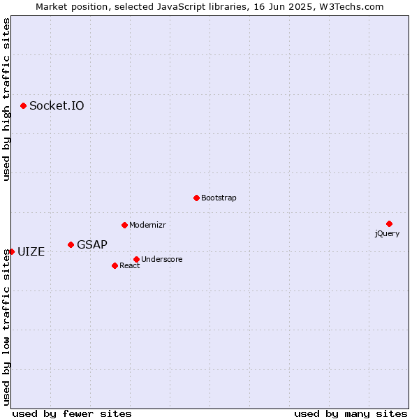 Market position of GSAP vs. Socket.IO vs. UIZE