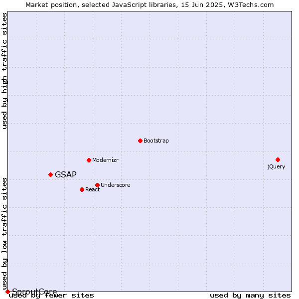 Market position of GSAP vs. SproutCore