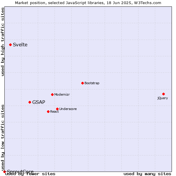 Market position of GSAP vs. Svelte vs. SproutCore