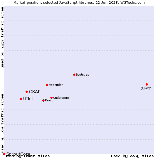 Market position of GSAP vs. UIkit vs. SproutCore
