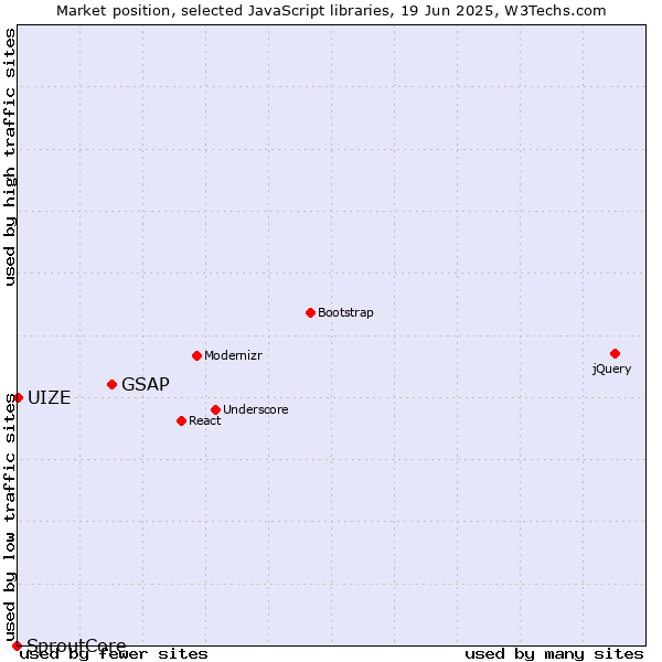 Market position of GSAP vs. UIZE vs. SproutCore