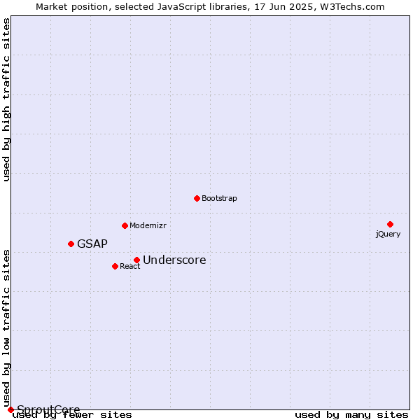 Market position of Underscore vs. GSAP vs. SproutCore