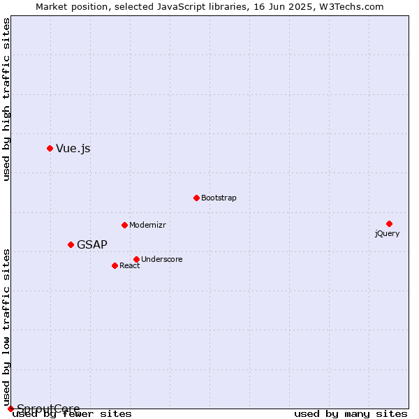 Market position of GSAP vs. Vue.js vs. SproutCore