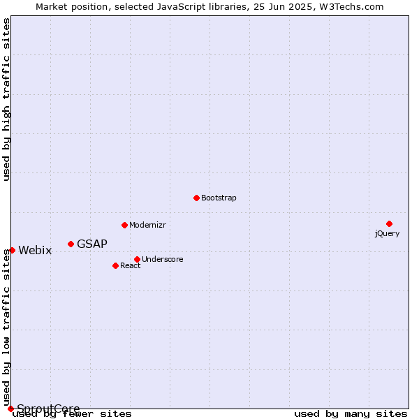 Market position of GSAP vs. Webix vs. SproutCore