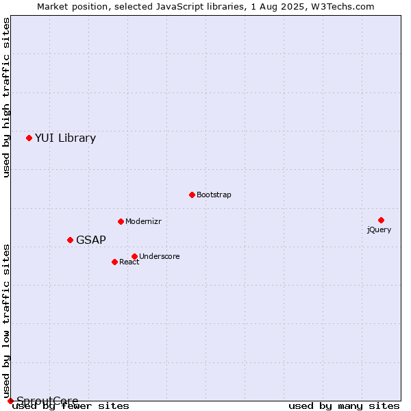 Market position of GSAP vs. YUI Library vs. SproutCore