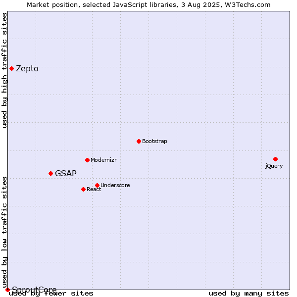 Market position of GSAP vs. Zepto vs. SproutCore