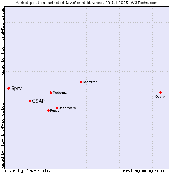 Market position of GSAP vs. Spry