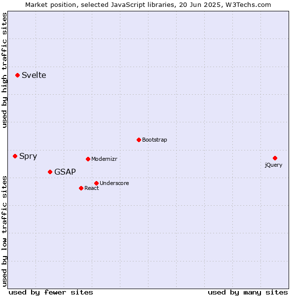Market position of GSAP vs. Svelte vs. Spry