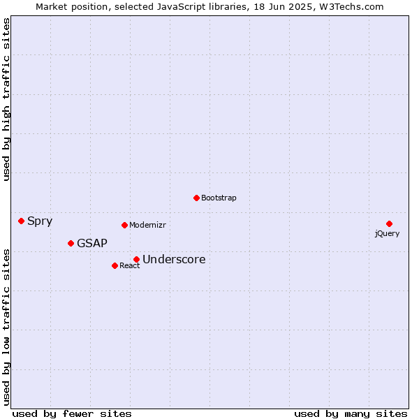 Market position of Underscore vs. GSAP vs. Spry