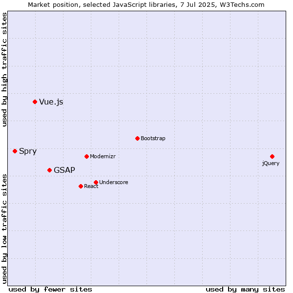 Market position of GSAP vs. Vue.js vs. Spry
