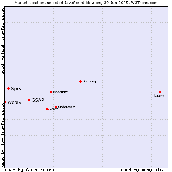 Market position of GSAP vs. Spry vs. Webix