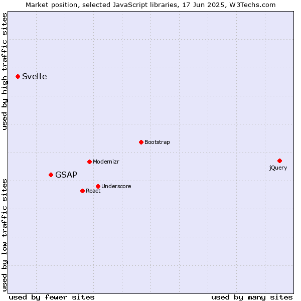 Market position of GSAP vs. Svelte