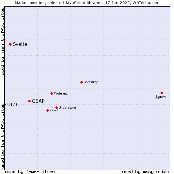 Market position of GSAP vs. Svelte vs. UIZE