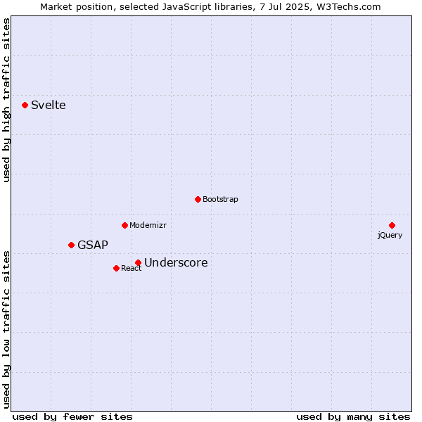Market position of Underscore vs. GSAP vs. Svelte