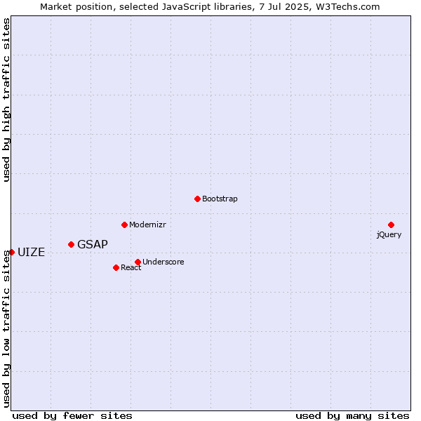Market position of GSAP vs. UIZE