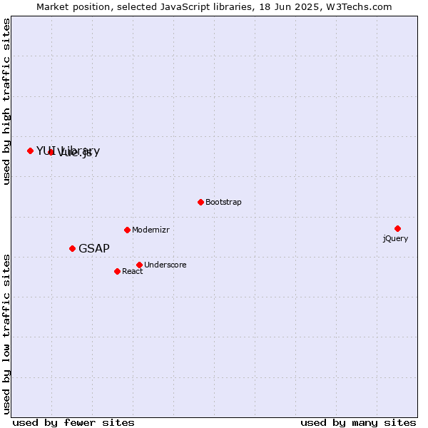 Market position of GSAP vs. Vue.js vs. YUI Library