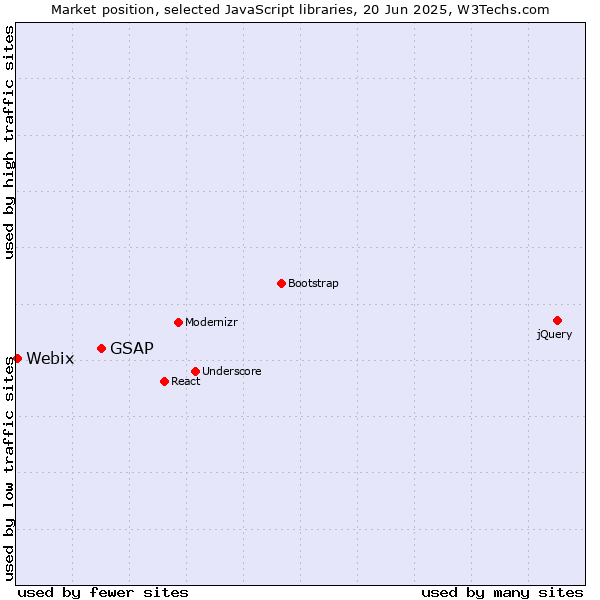 Market position of GSAP vs. Webix
