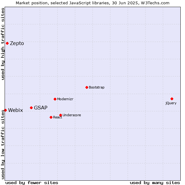 Market position of GSAP vs. Zepto vs. Webix