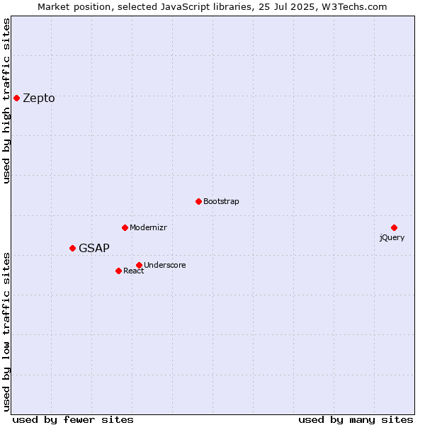 Market position of GSAP vs. Zepto