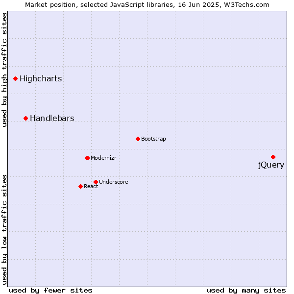 Market position of jQuery vs. Handlebars vs. Highcharts