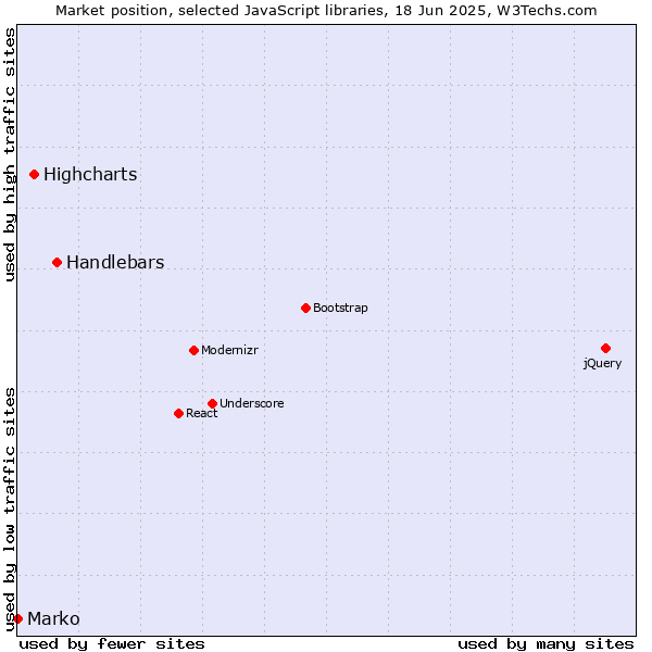 Market position of Handlebars vs. Highcharts vs. Marko