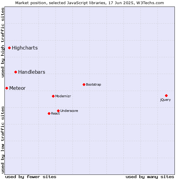 Market position of Handlebars vs. Highcharts vs. Meteor