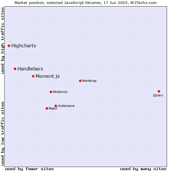 Market position of Moment.js vs. Handlebars vs. Highcharts