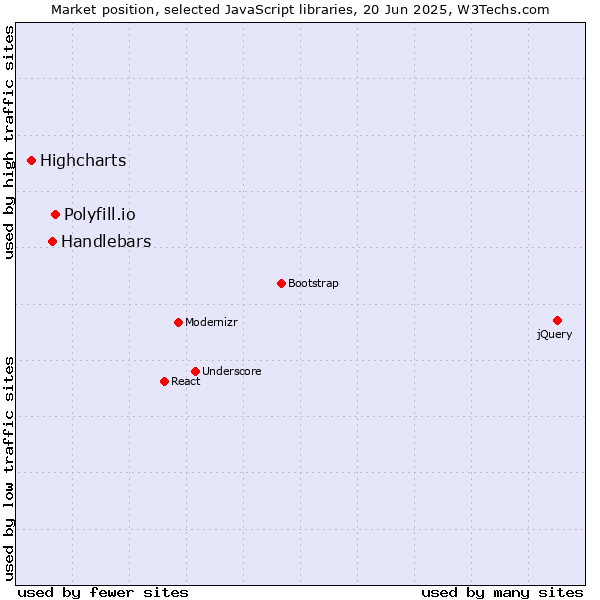 Market position of Polyfill.io vs. Handlebars vs. Highcharts