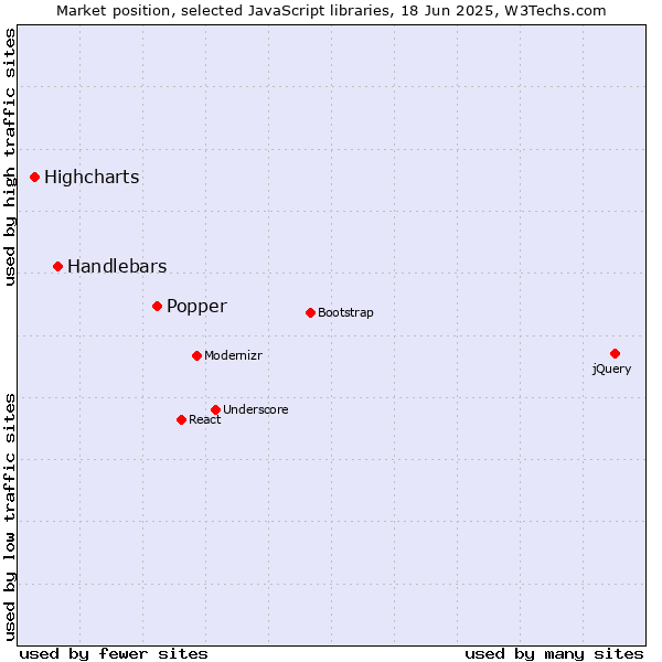 Market position of Popper vs. Handlebars vs. Highcharts