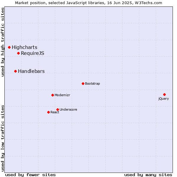 Market position of RequireJS vs. Handlebars vs. Highcharts